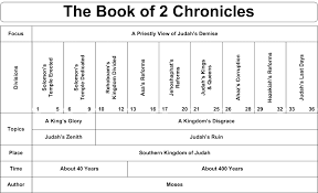 Swartzentrover Com Book Chart 2 Chronicles