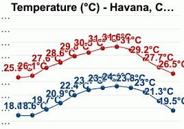 Havana Cuba Detailed Climate Information And Monthly