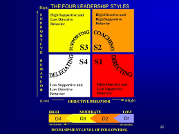 Situational Leadership Ii