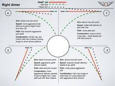 45 Best Aimpoint Golf Images Golf Golf Tips Golf Putting