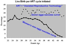 How Age Impacts A Womans Fertility Babymed Com