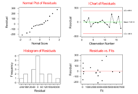 Residual Plots For The Statistical Model Normality Of The