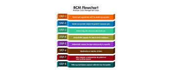 rcm flowchart revenue cycle