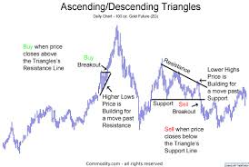 Triangles Technical Analysis Chart Pattern