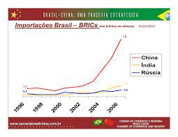 Maybe you would like to learn more about one of these? Charles Tang Brasil China Uma Parceria Estrategica
