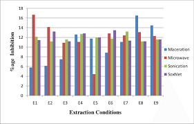 10 Bar Chart Representation Of Measurement Of Antioxidant