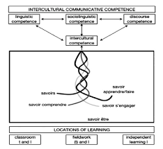 Of social groups and their products and practices in ones own and ones interlocutors country, and the general processes of societal and individual interaction objective (knowledge. Model Of Icc Byram 1997 P 73 Download Scientific Diagram