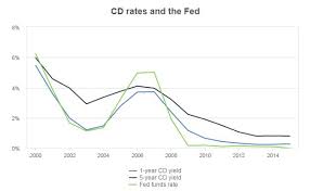 Interest Rates Fed Fund Rate Fed Discount Rate Prime