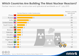 Chart Which Countries Are Building The Most Nuclear