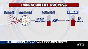 Congress has engaged in impeachment proceedings the process of impeaching a president—recommending to the senate that he be removed from. How Impeachment Could Play Out Video Abc News