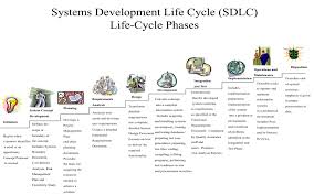 Systems Development Life Cycle Wikipedia