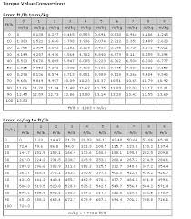 10 Exact Convert Nm To Foot Pounds Chart