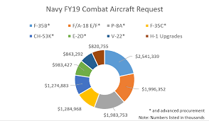 F 35 Blueberry Chart Is Now A Blueberry Pie Chart