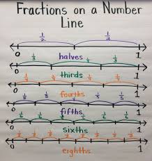 Fractions On A Number Line Anchor Chart Cornell 17 18