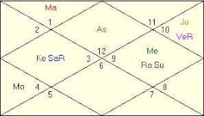 Hrithik Roshan Horoscope Astrology