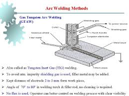 The weld is shielded from the atmosphere by a shielding gas that forms an envelope around the weld area (see figure 1). Joining Processes Contains Introduction Classification Applications Gas Welding