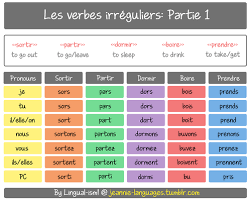 Irregular Verbs Learn French French Verbs French Lessons