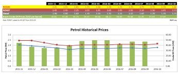 Here's the weekly fuel price update, with the latest set of weekly retail pricing of petroleum products as announced by the ministry of finance for the week of april 15 until april 21, 2021. Malaysian Petrol Prices Increase In 2016 October Mypf My