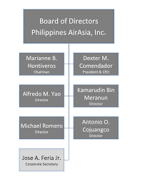 Philippines Airasia Organizational Structure Airasia