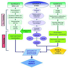 Flow Chart Of The Implemented Methodology Download