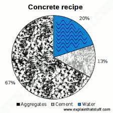 Concrete And Reinforced Concrete Explain That Stuff