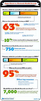 Ehr Benefits Over Paper Charts Dental News Research