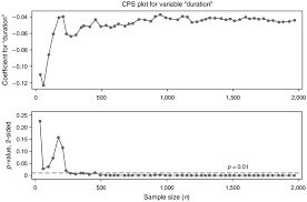 Cps Chart For Duration Coefficient And P Value Vs Sample