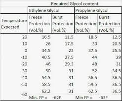 60 Reasonable Rv Antifreeze Dilution Chart