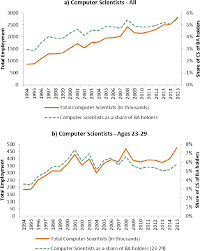 Computer and information research scientists. Appendix C Commissioned Paper Workforce Trends In Computer Science Assessing And Responding To The Growth Of Computer Science Undergraduate Enrollments The National Academies Press