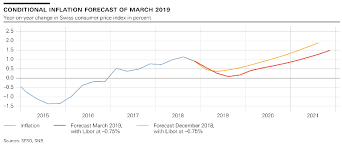 Monetary Policy Assessment Of 21 March 2019 Snbchf Com