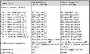 Qualifying patient application costs $150. Your State By State Guide To Cannabis Cultivation Business Application And Licensing Fees Cannabis Business Times