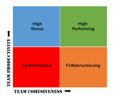 A Team Performance Chart To Improve Your Organization