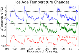 File Ice Age Temperature Png Wikimedia Commons