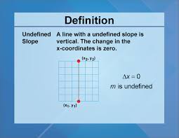 Definition Slope Concepts Undefined