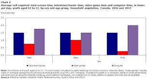 Physical Activity And Screen Time Among Canadian Children