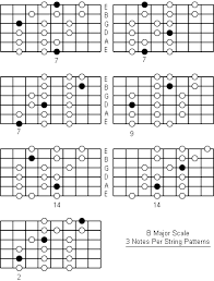 B Major Scale Note Information And Scale Diagrams For