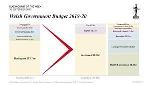 Icaew Chart Of The Week Welsh Government Budget Blogs