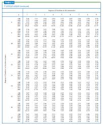 F Distribution Table Z Score Table