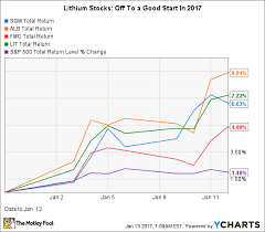 The Best Lithium Stocks Of 2016 How Did Albemarle Sqm And