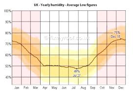 Humidity Levels In House Gifmeme Info