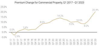 Commercial Property Insurance Increases 2023 gambar png