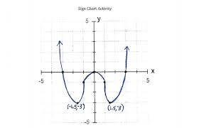 Solved Sign Chart Activity 5 3 Chegg Com