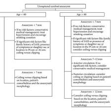 Flow Chart For The Management Of Unruptured Cerebral
