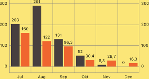 Bar Chart Goes Below Zero Line Ios Charts Stack Overflow