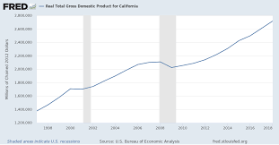 Real Total Gross Domestic Product For California Cargsp