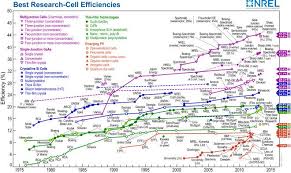 Nrel Efficiency Chart Solar Energy Most Efficient Solar