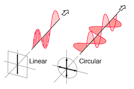 Circular Polarization Vs Linear Polarization For Rfid