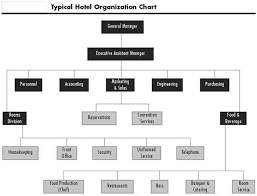 Image Result For The Hotel Restaurant Organisation Structure