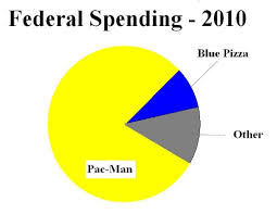 The United States Fedral Budget