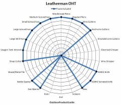 Complete Guide To Every Model Of Leatherman Multitool